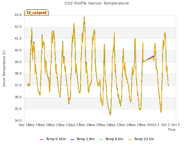 plot of CO2 Profile Sensor Temperature