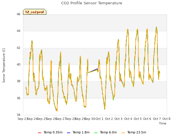 plot of CO2 Profile Sensor Temperature