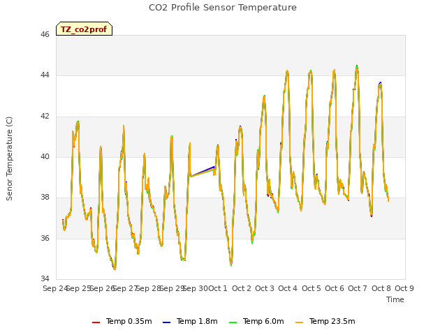 plot of CO2 Profile Sensor Temperature