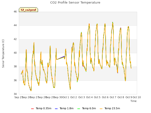 plot of CO2 Profile Sensor Temperature