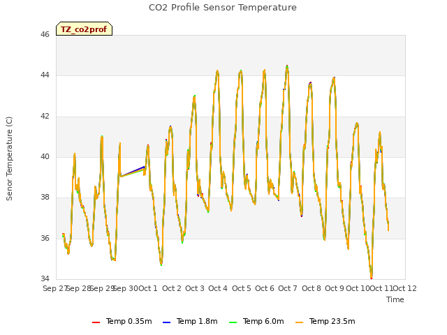 plot of CO2 Profile Sensor Temperature