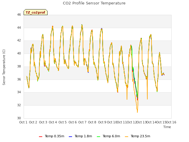 plot of CO2 Profile Sensor Temperature