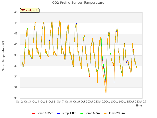 plot of CO2 Profile Sensor Temperature