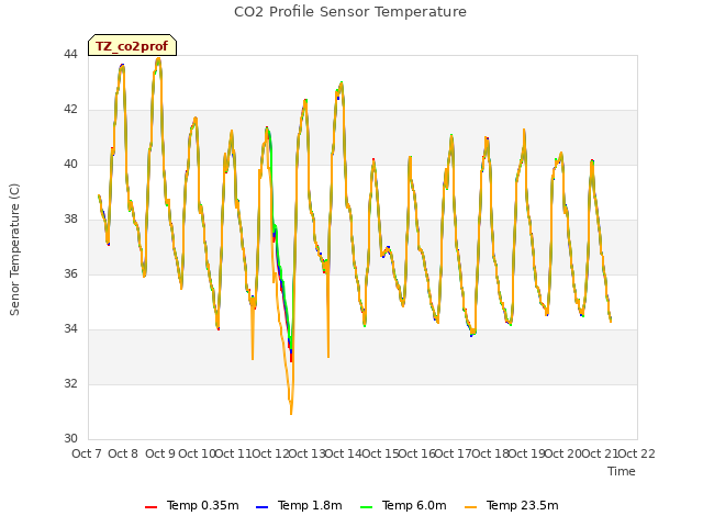 plot of CO2 Profile Sensor Temperature