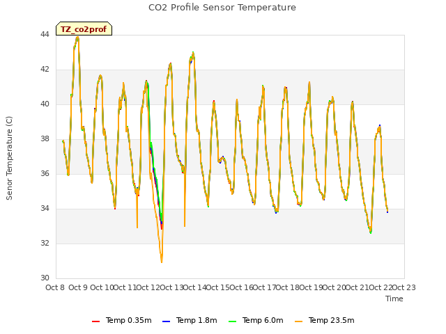 plot of CO2 Profile Sensor Temperature