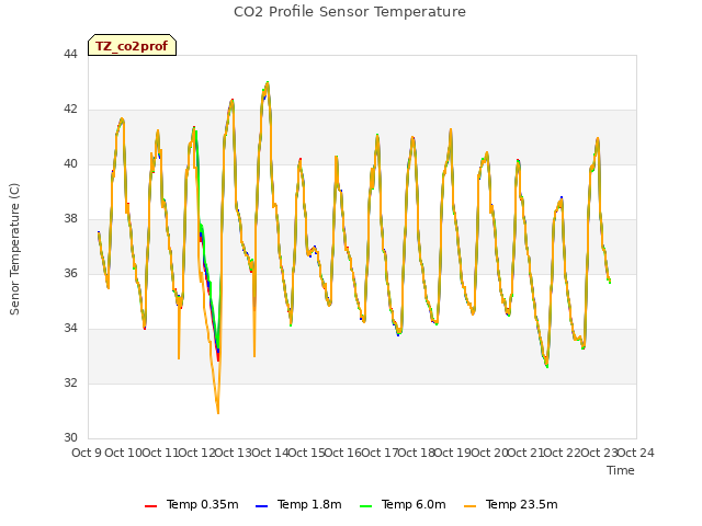 plot of CO2 Profile Sensor Temperature