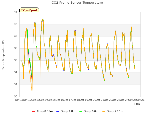 plot of CO2 Profile Sensor Temperature