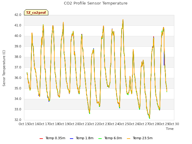 plot of CO2 Profile Sensor Temperature