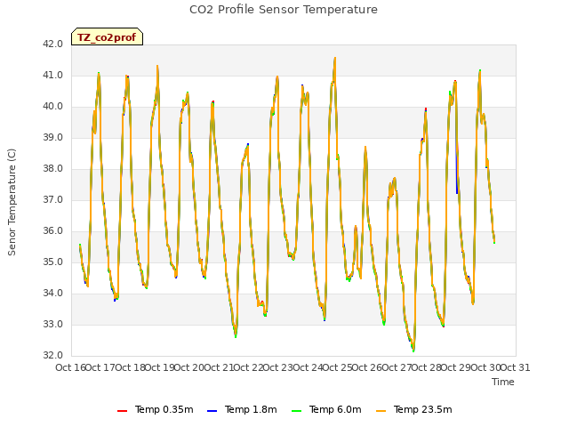 plot of CO2 Profile Sensor Temperature