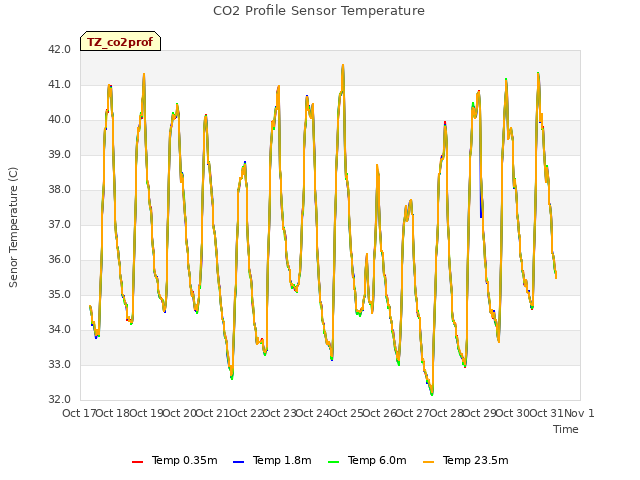 plot of CO2 Profile Sensor Temperature