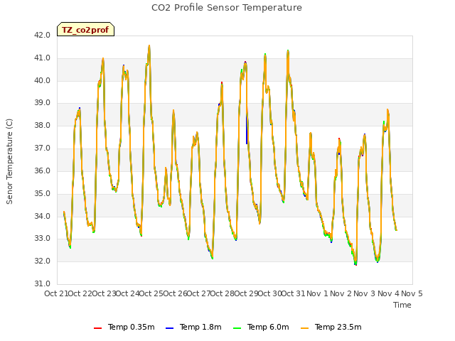 plot of CO2 Profile Sensor Temperature