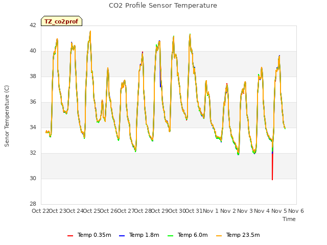 plot of CO2 Profile Sensor Temperature