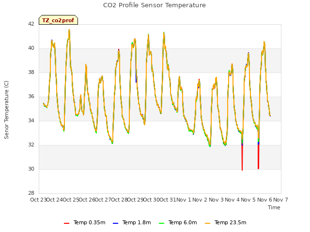 plot of CO2 Profile Sensor Temperature