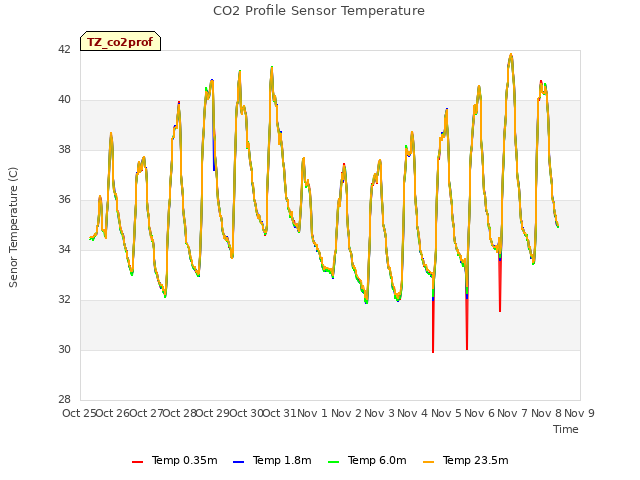 plot of CO2 Profile Sensor Temperature