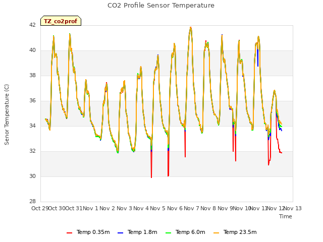 plot of CO2 Profile Sensor Temperature