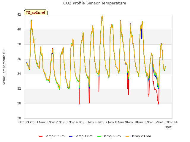 plot of CO2 Profile Sensor Temperature