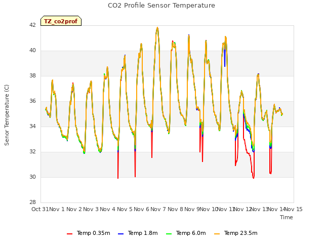 plot of CO2 Profile Sensor Temperature