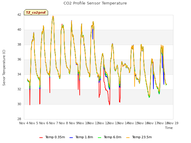 plot of CO2 Profile Sensor Temperature