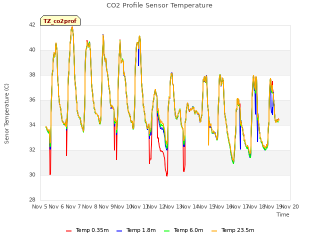 plot of CO2 Profile Sensor Temperature