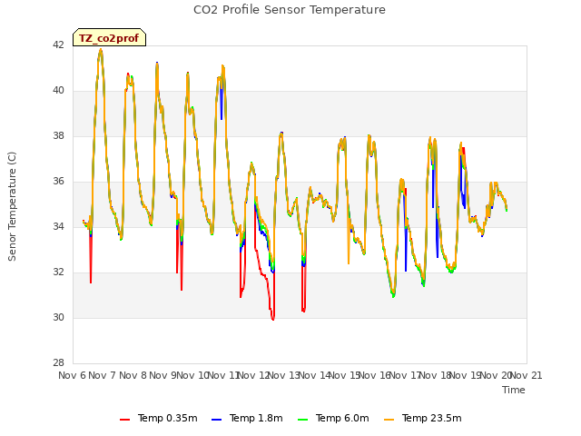 plot of CO2 Profile Sensor Temperature