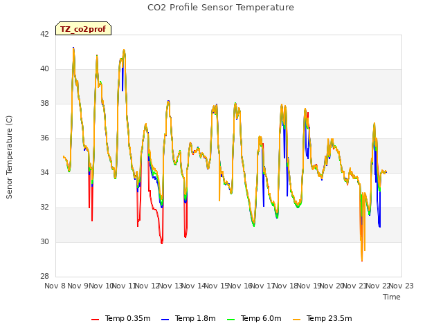 plot of CO2 Profile Sensor Temperature