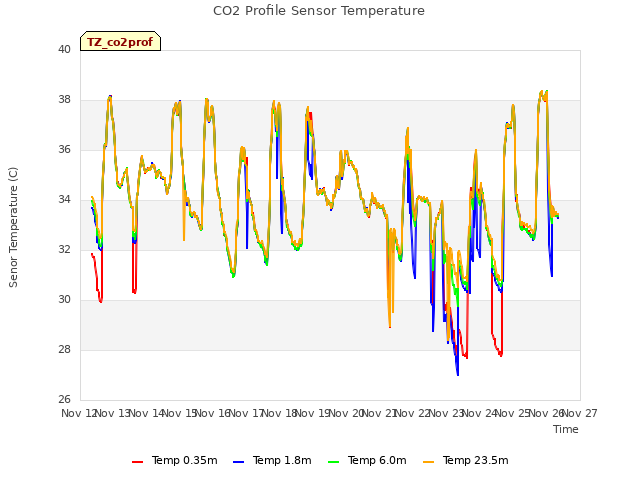 plot of CO2 Profile Sensor Temperature