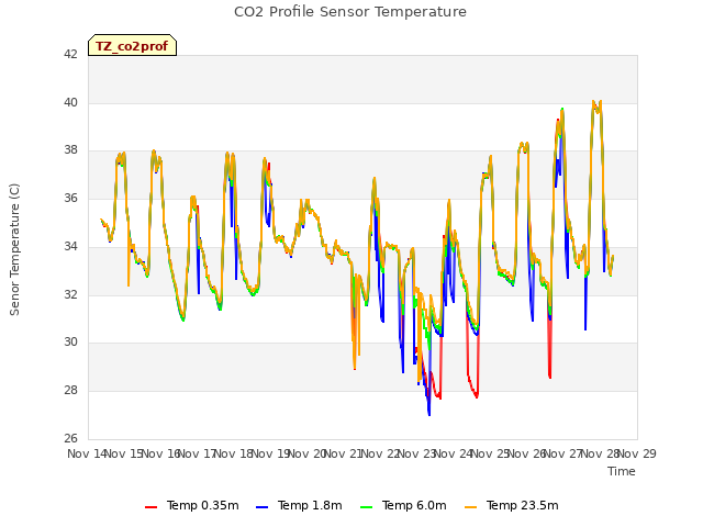 plot of CO2 Profile Sensor Temperature