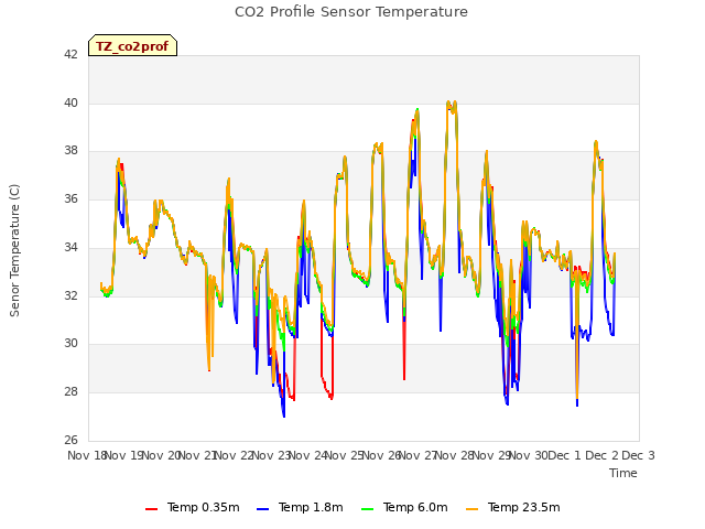 plot of CO2 Profile Sensor Temperature