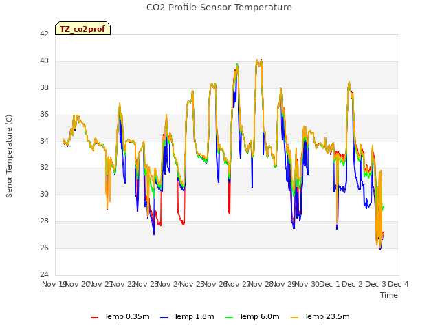 plot of CO2 Profile Sensor Temperature