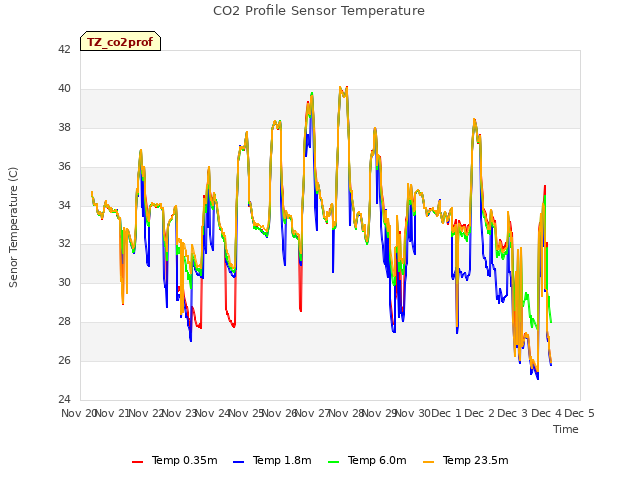 plot of CO2 Profile Sensor Temperature