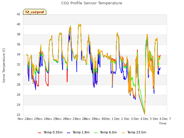 plot of CO2 Profile Sensor Temperature