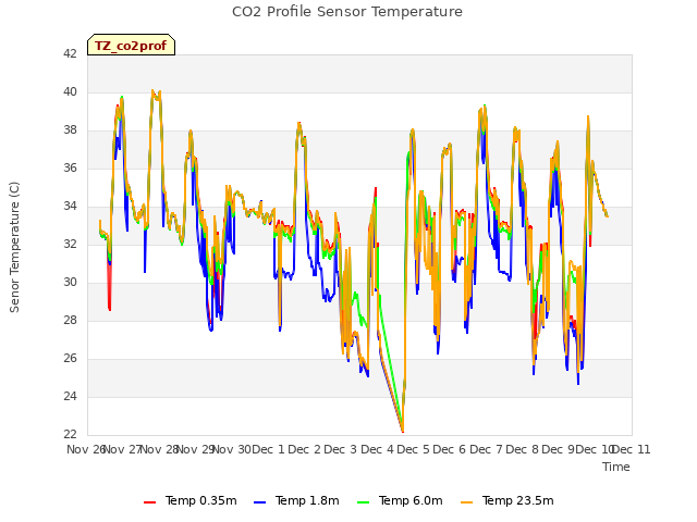 plot of CO2 Profile Sensor Temperature