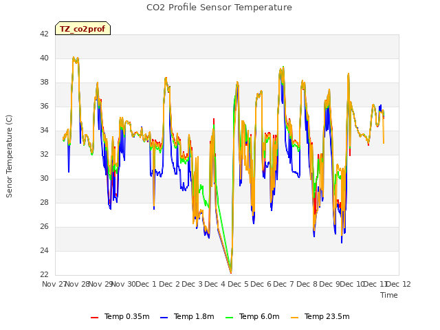 plot of CO2 Profile Sensor Temperature