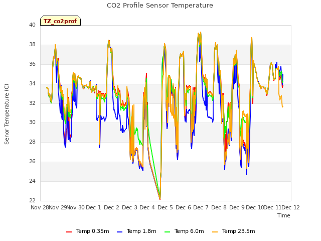 plot of CO2 Profile Sensor Temperature