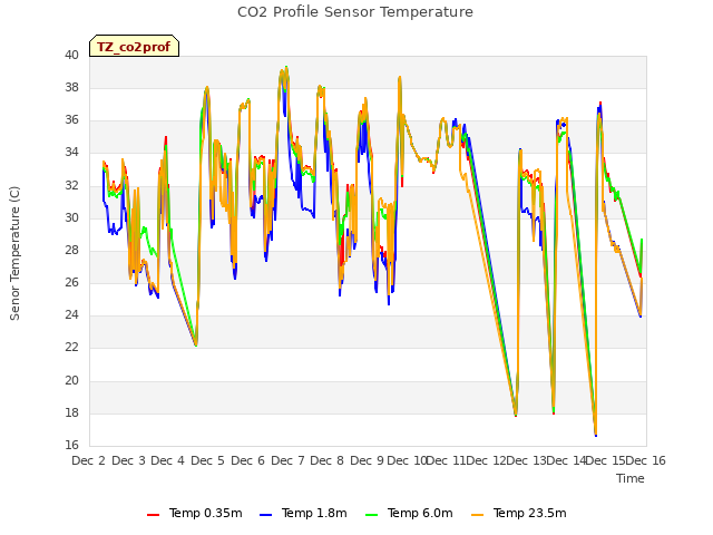 plot of CO2 Profile Sensor Temperature