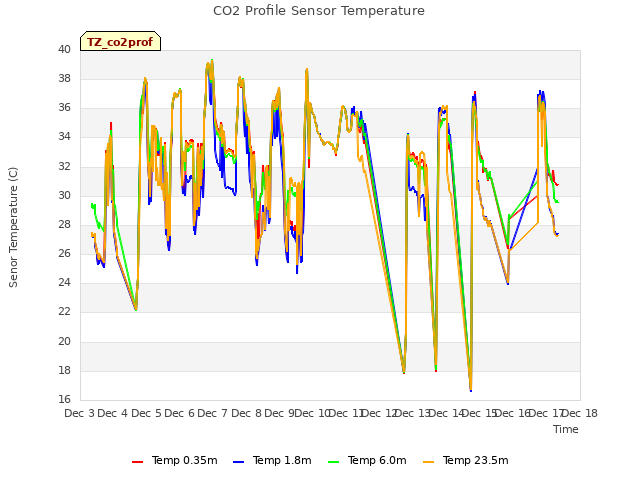 plot of CO2 Profile Sensor Temperature