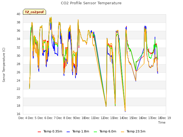 plot of CO2 Profile Sensor Temperature