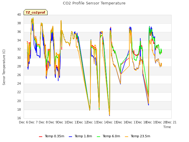 plot of CO2 Profile Sensor Temperature