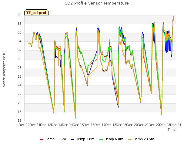 plot of CO2 Profile Sensor Temperature