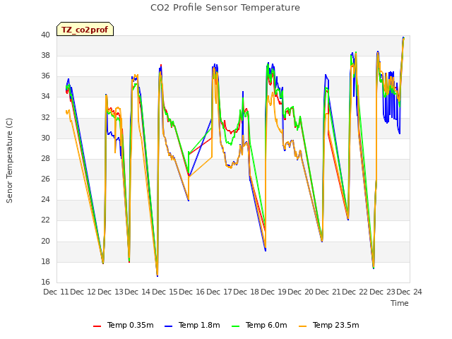 plot of CO2 Profile Sensor Temperature