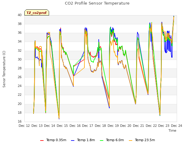 plot of CO2 Profile Sensor Temperature