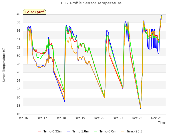 plot of CO2 Profile Sensor Temperature