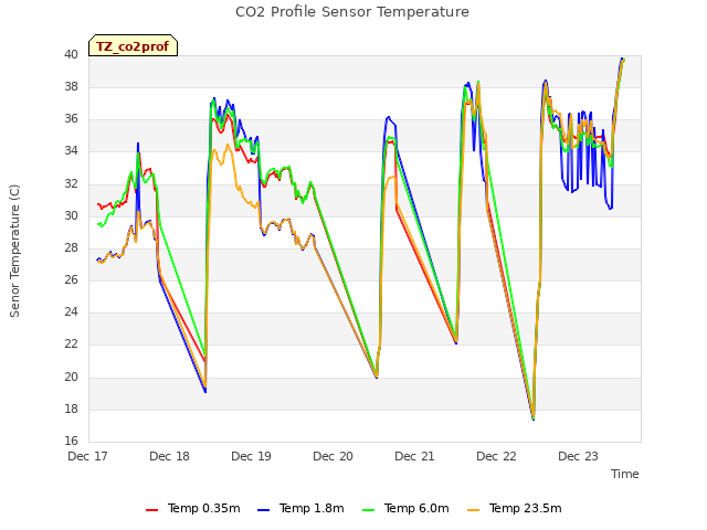 plot of CO2 Profile Sensor Temperature