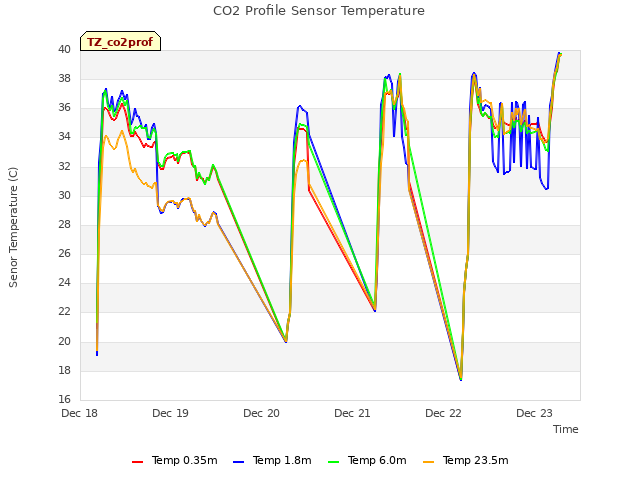 plot of CO2 Profile Sensor Temperature