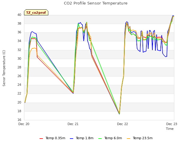 plot of CO2 Profile Sensor Temperature