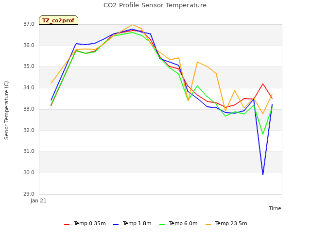 plot of CO2 Profile Sensor Temperature