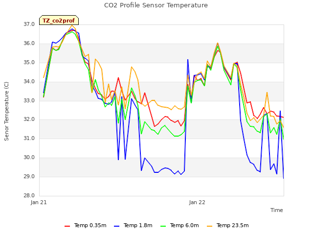 plot of CO2 Profile Sensor Temperature