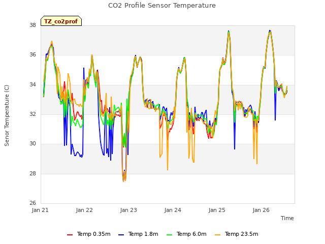 plot of CO2 Profile Sensor Temperature