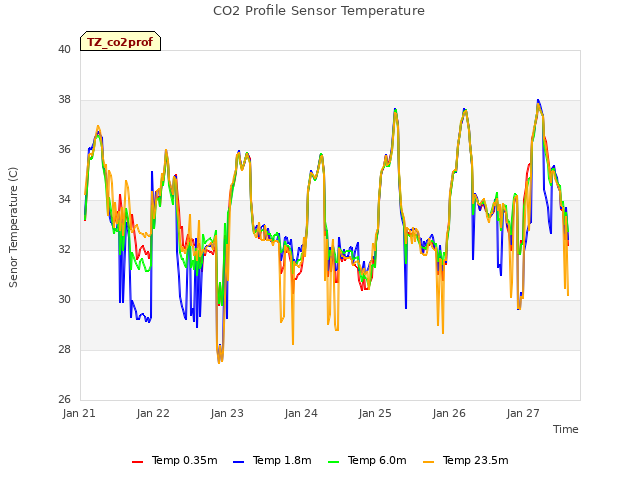 plot of CO2 Profile Sensor Temperature