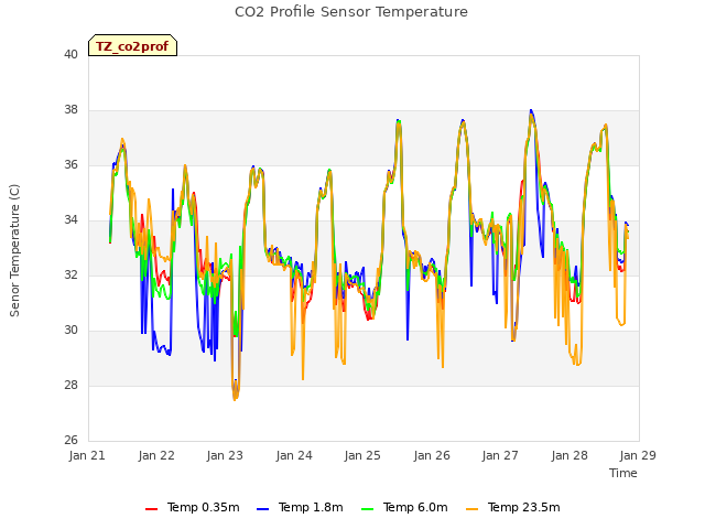 plot of CO2 Profile Sensor Temperature
